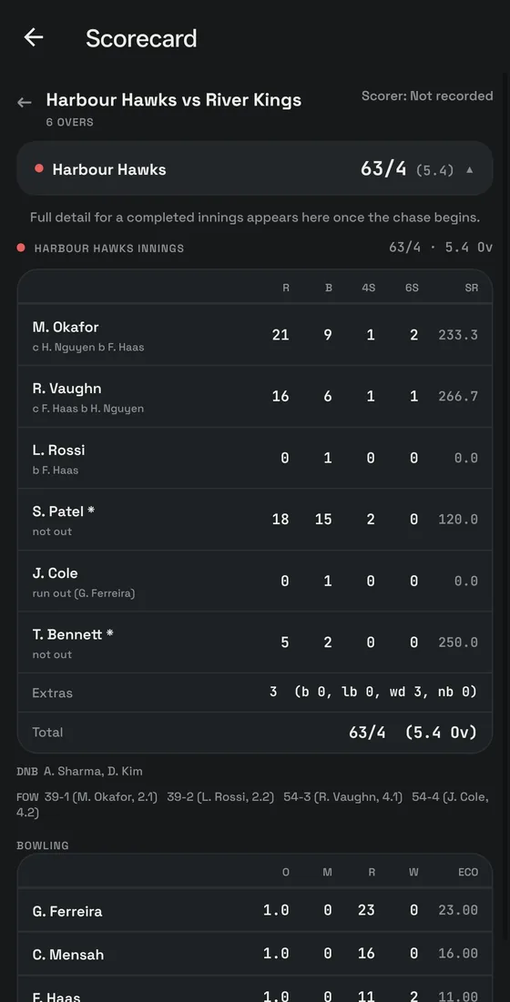 Full cricket scorecard listing each batter's runs, balls, boundaries, strike rate and dismissal, with bowling figures below.