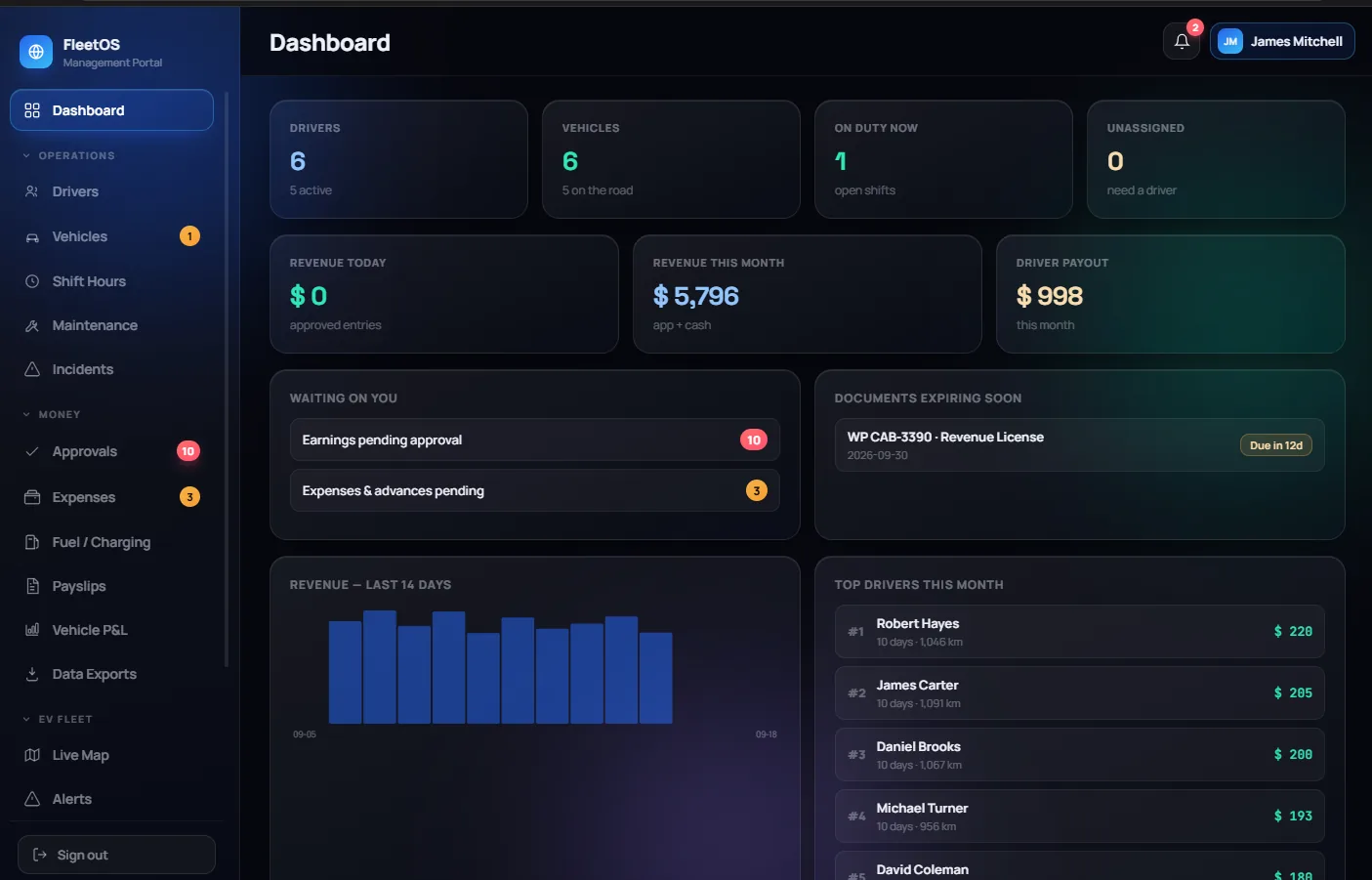 FleetOS dashboard showing driver and vehicle counts, revenue for the day and month, driver payout, items waiting for approval, a 14-day revenue chart and top drivers for the month.